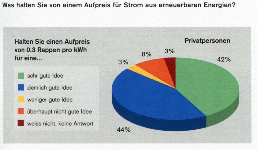 Repräsentative Umfrage zu Erneuerbaren Energien