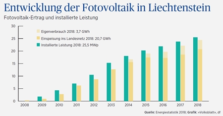Noch viel Potenzial für Solarstrom in Liechtenstein