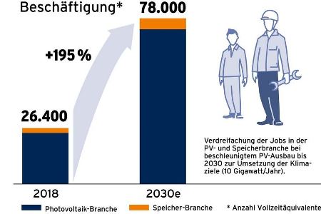 Deutschland: 50.000 neue Jobs durch Photovoltaik und Speicher möglich