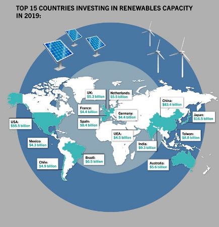 Investitionen in Erneuerbare Energien 2019 weltweit auf Rekordniveau