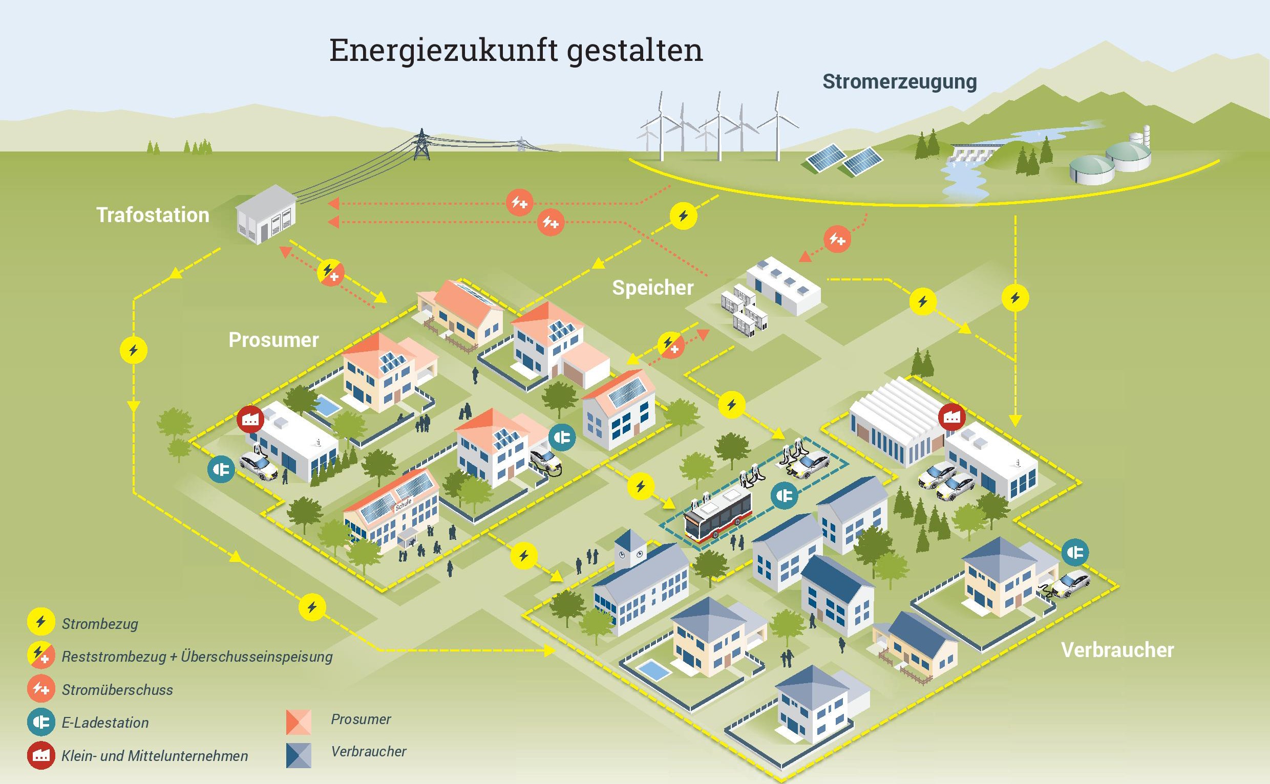 Lokale Elektrizitätsgemeinschaften: Erfolg hängt auch von den Netzbetreibern ab